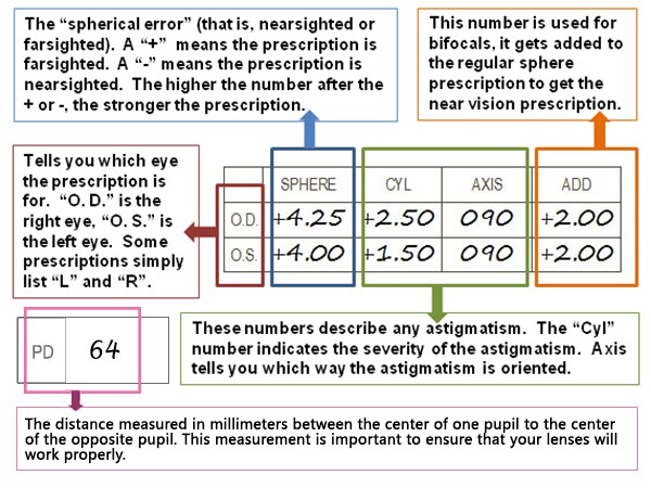 Eyeglass Prescription How To Read And What It Means IHeartSocial 